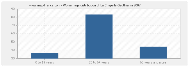 Women age distribution of La Chapelle-Gauthier in 2007